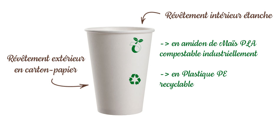 Composition d'un gobelet en carton jetable recyclable par Coffee